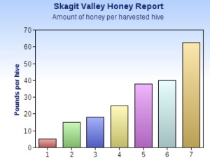 Chart Survey of honey per hive in Skagit Valley, WA 2014